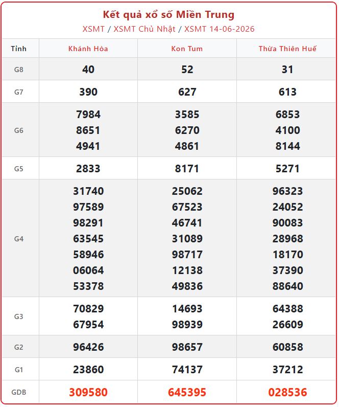 Trực tiếp Kết quả xổ số Miền Trung ngày 14/6/2026 - XSMT Chủ Nhật chính xác xsmn 14 06 - Trực tiếp Kết quả xổ số Miền Trung ngày 14/6/2026 - XSMT Chủ Nhật chính xác