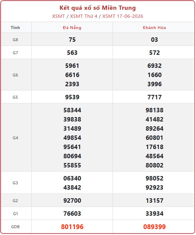 Trực tiếp Kết quả xổ số Miền Trung ngày 17/6/2026: XSMT thứ 4 xsmt 17 06 - Trực tiếp Kết quả xổ số Miền Trung ngày 17/6/2026: XSMT thứ 4