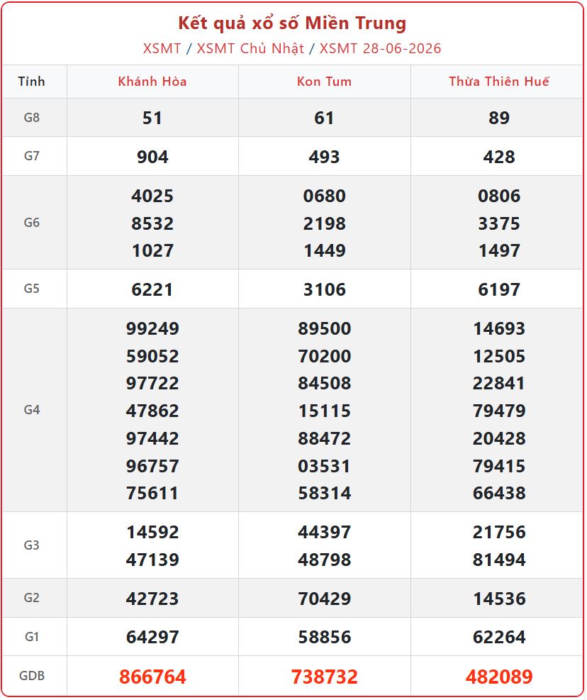 xsmt 28 06 - Trực tiếp XSMT Chủ Nhật: Xem Kết quả xổ số Miền Trung ng&agrave;y 28/6/2026 mới nhất