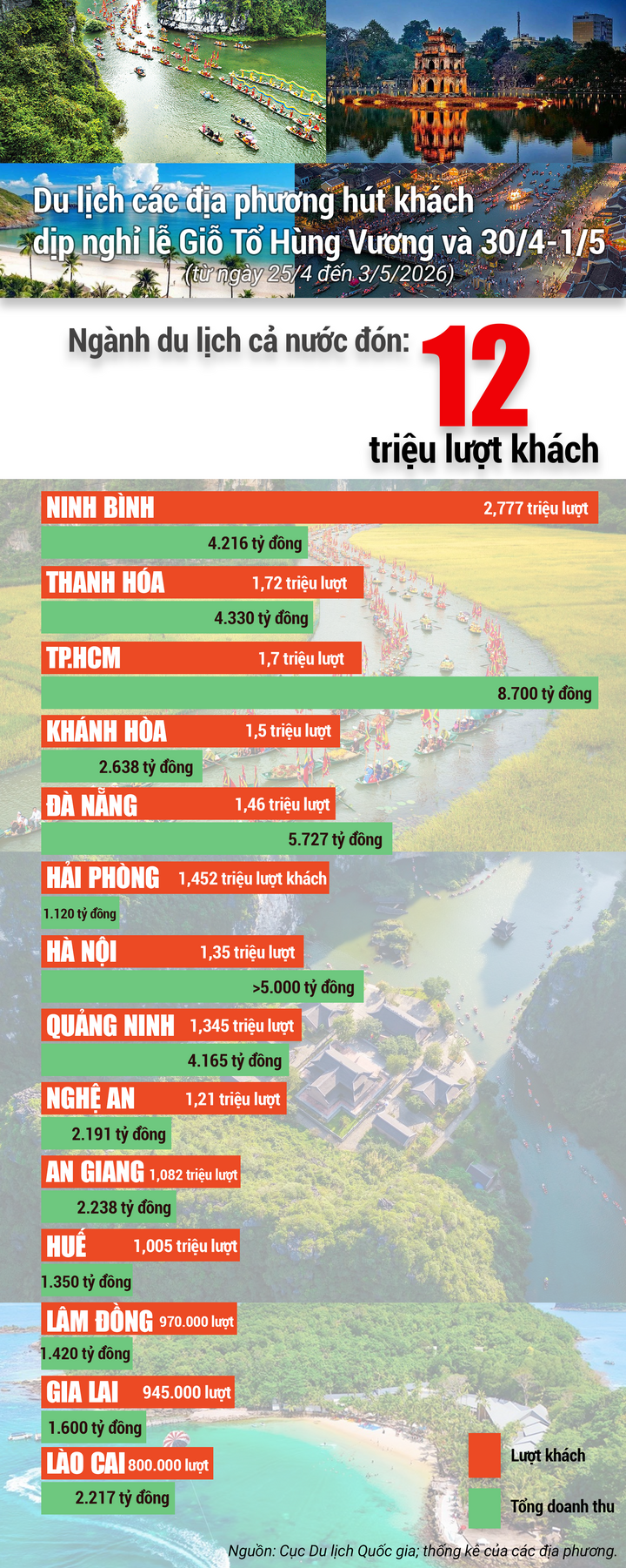 Du lịch loạt địa phương bùng nổ dịp nghỉ lễ: Tỉnh nào hút nhiều khách nhất?